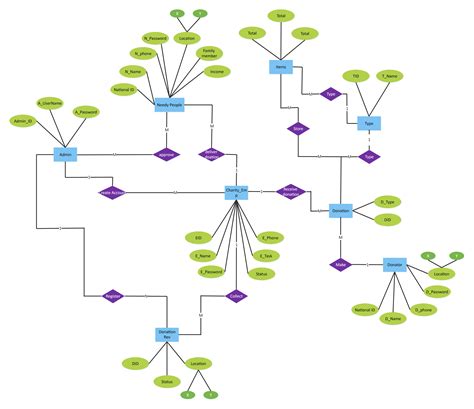 er diagram for ngo management system|Charity Donation ER Diagram .